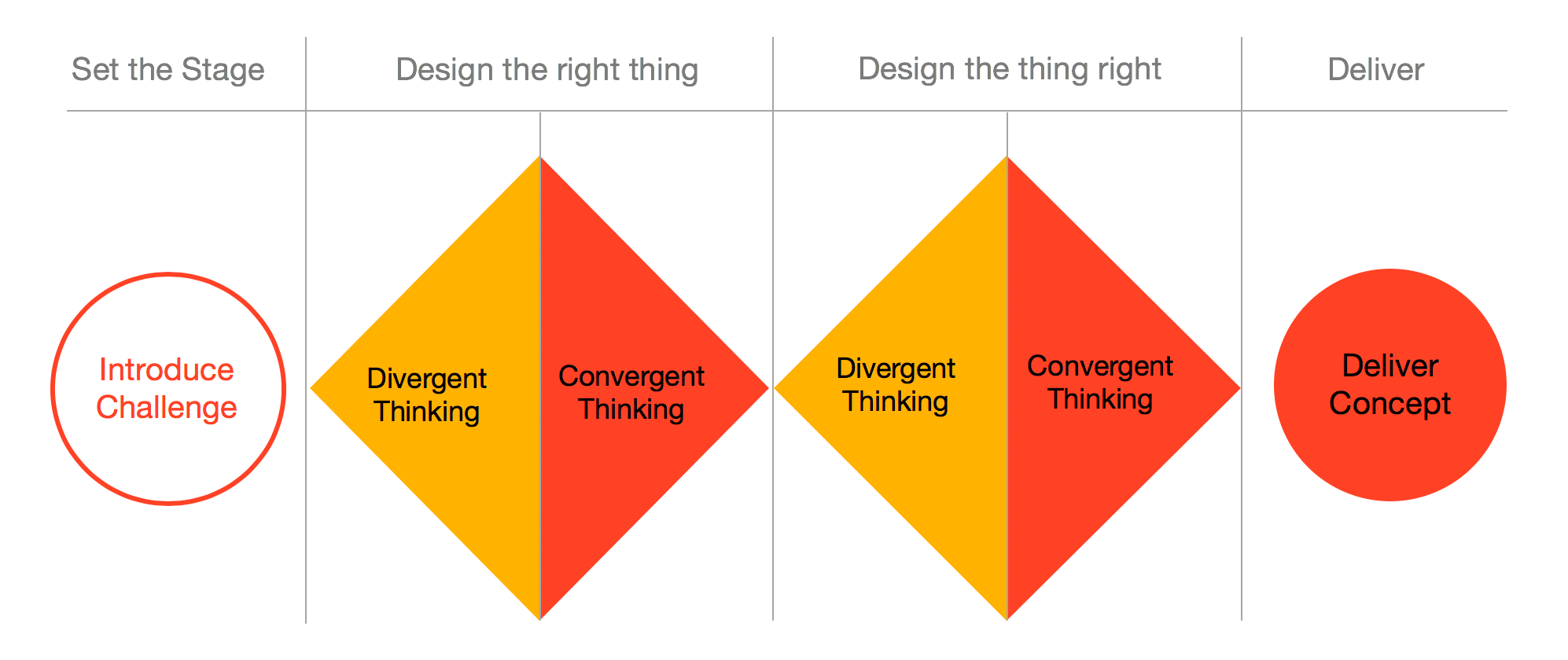 Double Diamond diagram