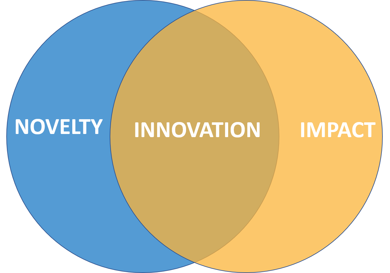 Venn Diagram of novelty and impact