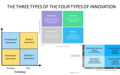 The 3 Types of the 4 Types of Innovation