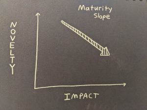 x-y axes, with x labeled impact, y labeled novelty, and a line pointing down and to the right labeled maturity