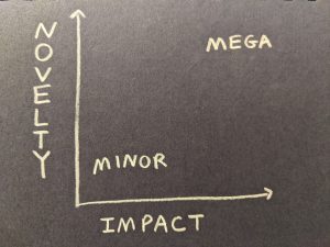 x-y axes, with x labeled Impact and y labeled Novelty. Minor is in the lower left corner, Mega in upper right